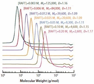 Molecular weight distributions for PMMA