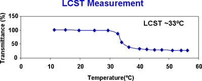 LCST measurement