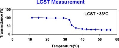 Plot of transmittance as a function of temperature for P(N-isopropylacrylate-co-5% methacrylic acid), 1% aqueous solution, pH = 4.46 LCST measurement