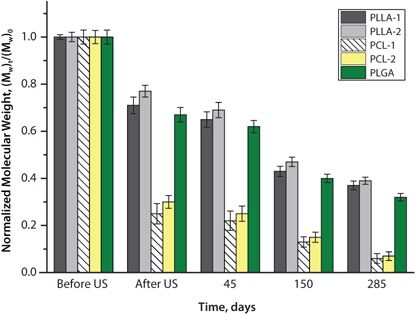 Degradation as a function of polymer type and molecular weight