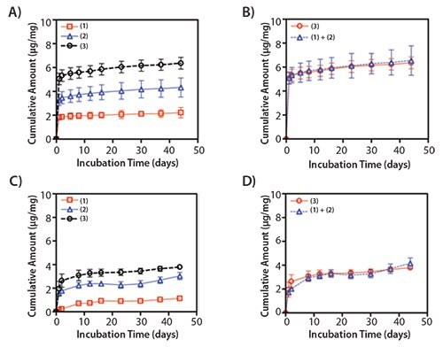 Release profiles of dual protein delivery from the electrospun PLGA/PF-127 scaffolds