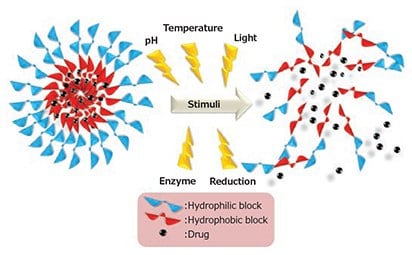 Schematic representation of stimuli-responsive drug release.