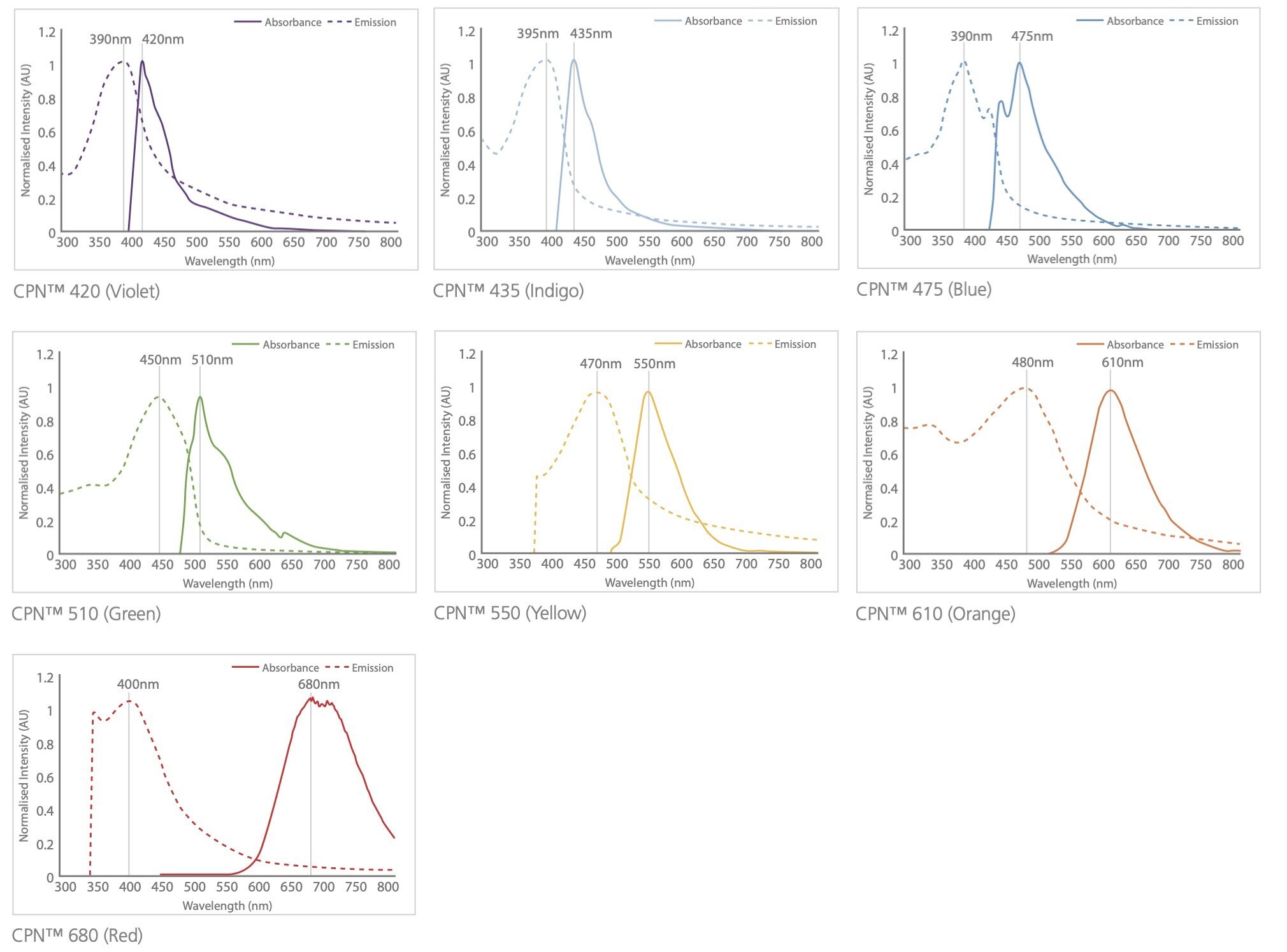 Use of Iron Oxide Incorporated Conjugated Polymer Nanoparticles for Bioimaging Excitation and emission spectra for the CPN range, covering the visible and NIR spectra.