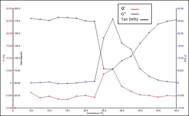 Example thermogelation curve from 10% w/v triblock PLGA-PEG-PLGA (Product No. 764787) in water (without any incorporated agents.