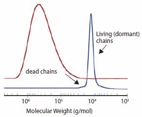 Typical molecular weight distributions for a conventional and a RAFT polymerization of styrene