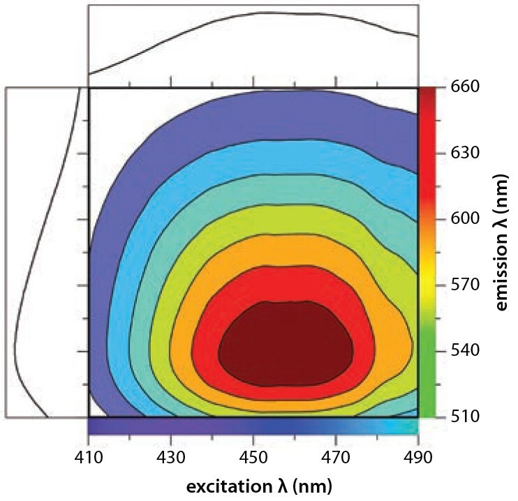 2D excitation/emission spectra of Y3Al5O12 The 2D excitation/emission spectra of Y3Al5O12 : Ce3+.