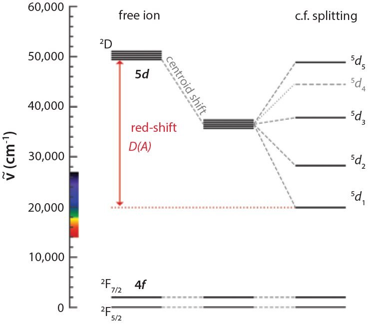 Electronic states of the free cerium ion and the crystal field splitting that is observed in host matrices. Electronic states of the free cerium ion and the crystal field splitting that is observed in host matrices.