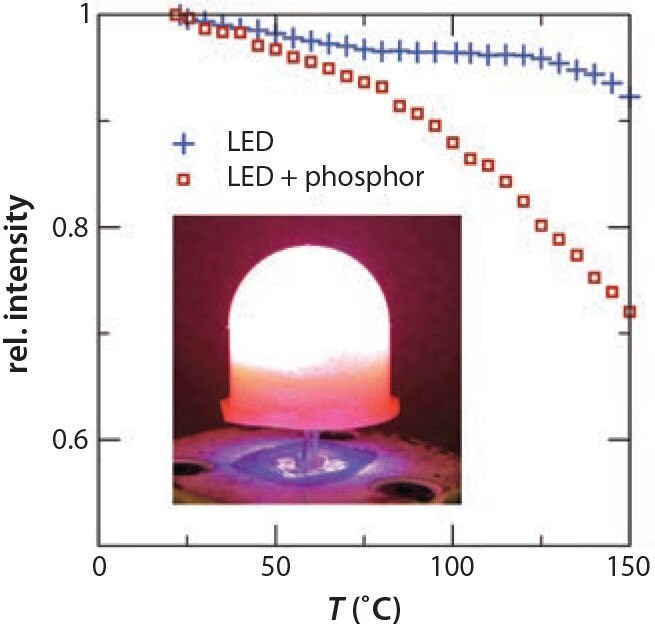 Relative intensity decrease The relative intensity decrease of the Sr2Si5N8:Eu2+ phosphor and LED with increasing temperature shows the high thermal stability of this phosphor, uncommon among other red emitting phosphors. The inset shows a photograph of the phosphor encapsulated silicone cap illuminated by a blue LED.