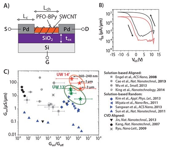 SWCNT FET architecture and performance