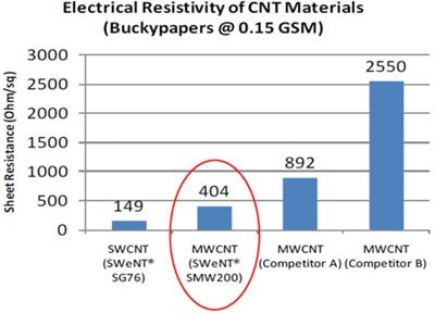Buckypaper resistivity measurements of various CNT products