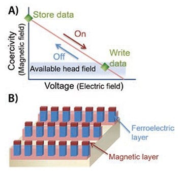 Working principle for electrically assisted magnetic recording