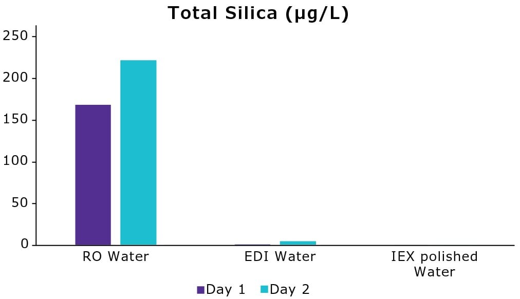 Graph of total silica in water after consecutive RO, EDI and IEX purification steps.