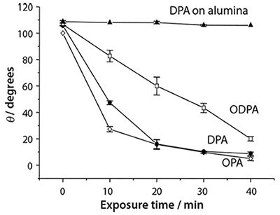 variation in the contact angle with the immersion time