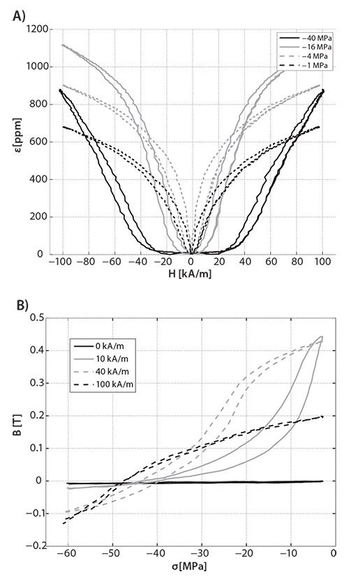 Magnetostriction of a Terfenol-d rod at different compressive stresses