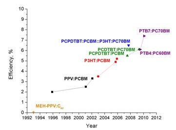 Recent progress in power conversion efficiency of bulk heterojunction organic solar cells. Improvements within a polymer:fullerene active layer composition are mainly attributed to improved morphological control or different electrodes. (Source: TDA Research) Recent progress in power conversion efficiency of bulk heterojunction organic solar cells.