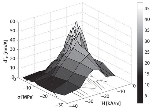 The piezo-magnetic coefficient of a Terfenol-d rod