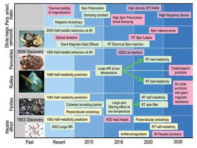 WRoadmap for magnetic spintronic materials. Copyright: IEEE Transactions on Magnetics