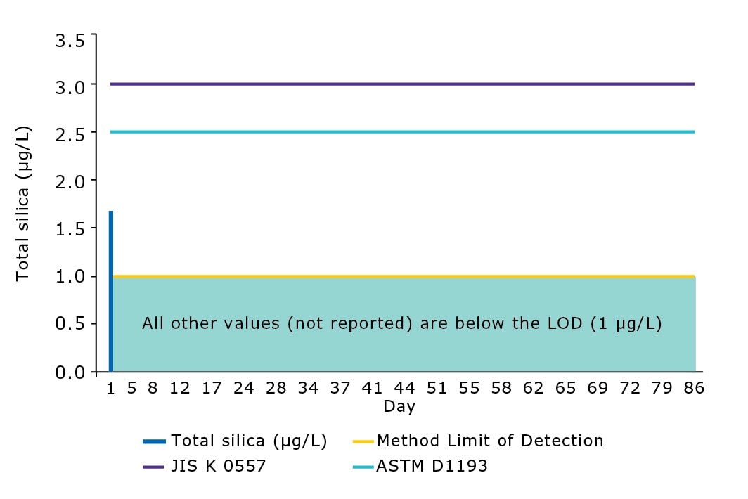 Silica levels in water delivered by a Milli-Q® IQ 7003 system are below the limit of detection
