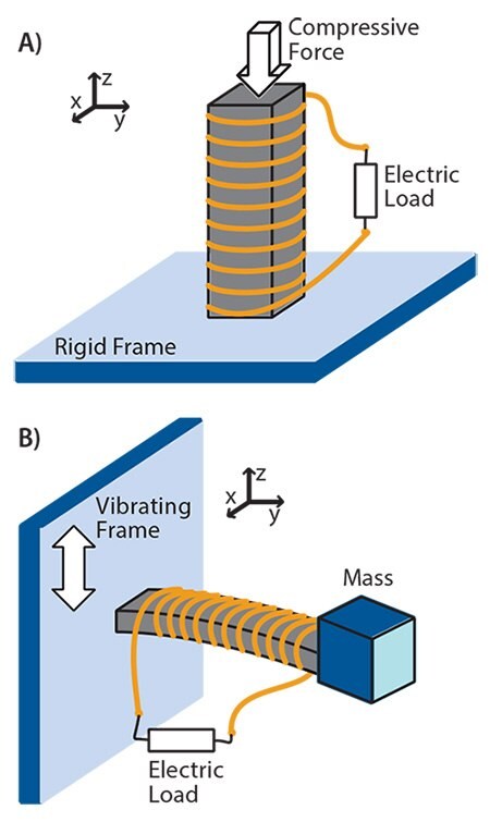 Two schemes for kinetic energy harvesting with magnetostrictive materials