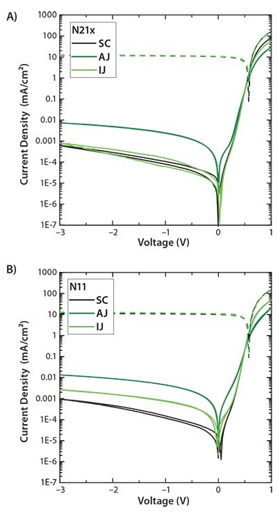 J-V curves of inverted stack comprising <b>A)</b> spin cast (SC) AZO (N21x), inkjet (IJ) (N21x Jet), and aerosol jet (AJ) (N21x slot) layers and <b>B)</b> for ZnO (N11, N11 Jet, N11 Slot), respectively. J-V curves of inverted stack comprising