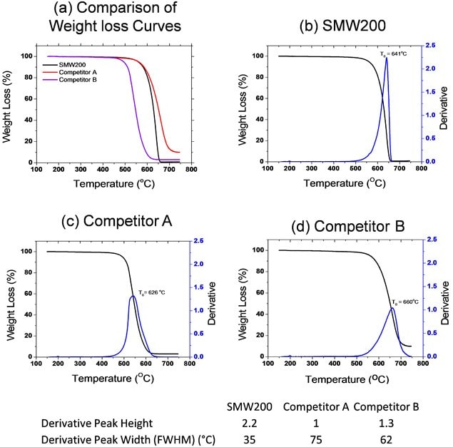 Weight loss curves of SWeNT SMW 200 and two competitive MWNTs grades
