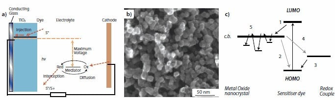 A dye-sensitized solar cell based on an electrochemical system A dye-sensitized solar cell