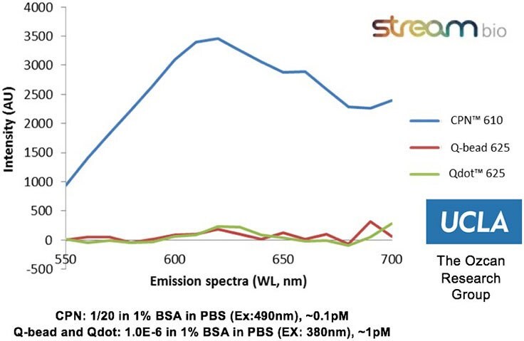 Experimental data from the Ozcan Research Group Experimental data from the Ozcan Research Group