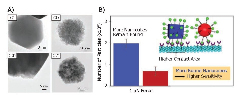 Magnetic sensing ability