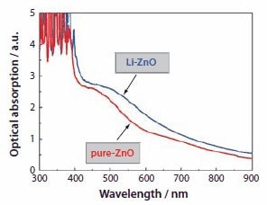 Optical absorption spectra of pure ZnO and Li-ZnO films