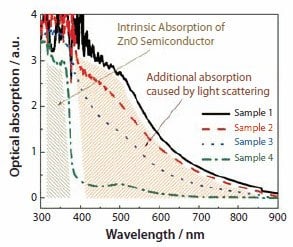 Optical absorption spectra