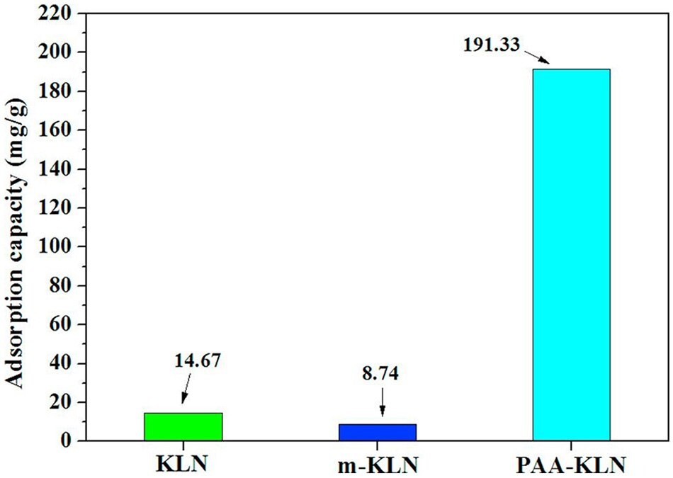 Comparison of adsorption capacities between KLN, m-KLN, and PAA-KLN