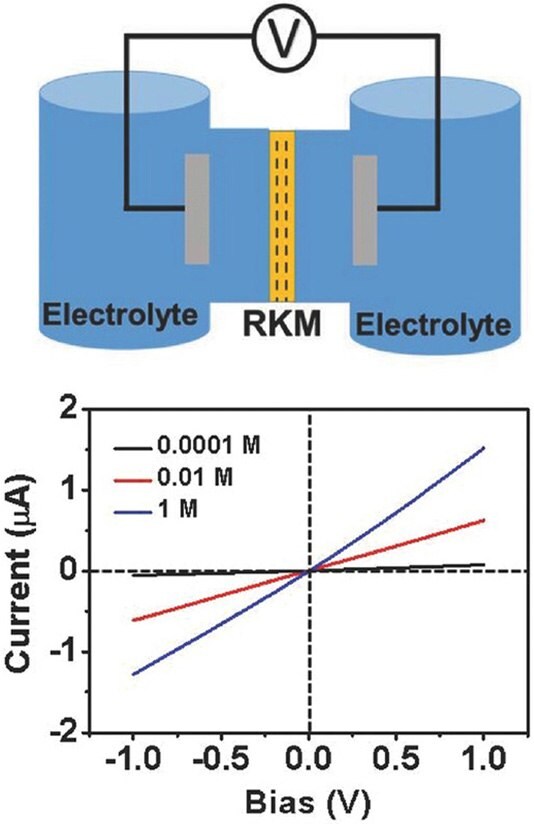 Scheme of the experimental setup and representative linear current-voltage responses at different KCl concentrations