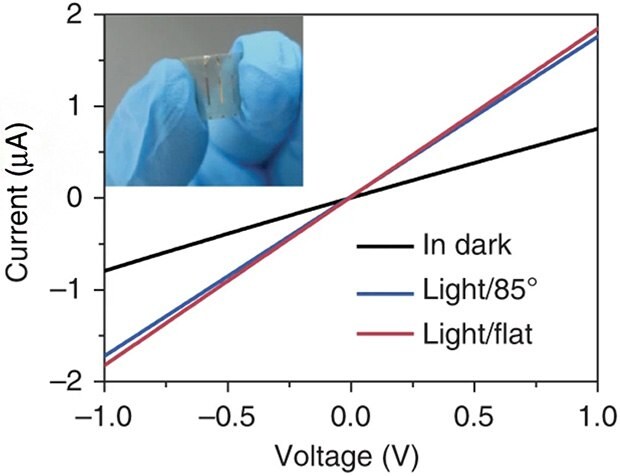 I–V curves of the device measured in the dark and upon light illumination (450 nm, 180 mW cm-2, flat and bent)