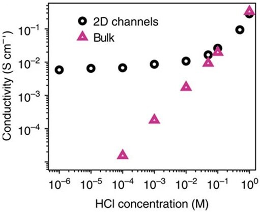 Ionic conductivity as a function of electrolyte concentration Ionic conductivity as a function of electrolyte concentration