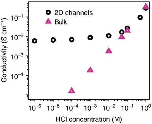 Ionic conductivity as a function of electrolyte concentration