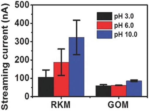 The streaming ionic current generated from the RKM compared with GOM at different pH. Adapted with permisson from reference 15, copyright 2017 John Wiley and Sons. Streaming ionic current generated from the RKM compared with GOM at different pH