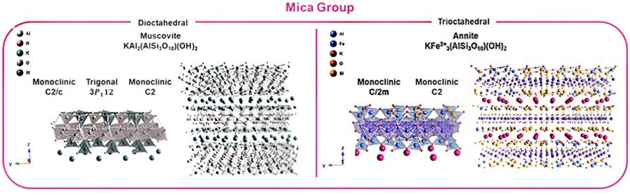 Schematics of the crystallographic structure of phyllosilicates in each clay mineralogy groups (kaolin, pyrophyllite-talc, mica, vermiculite, and smectite).