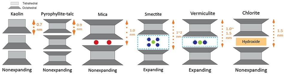 Schematic illustration of layered structure of each phyllosilicate groups. 