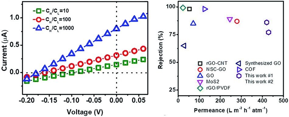 Power and permeance/rejection comparison of RMM Power generation and permeance/rejection comparison of the RMM