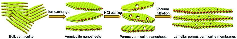 Preparation and characterization of porous vermiculite (PV) nanosheets and lamellar membranes (PVM)