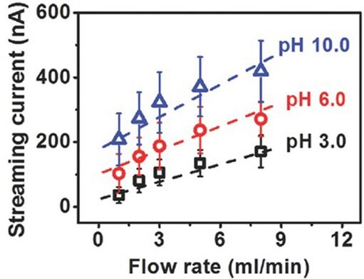 The generated streaming current from RKM at different pH