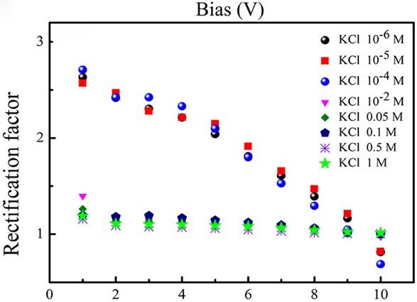 Rectification factor as a function of applied bias at KCl electrolyte of various concentrations