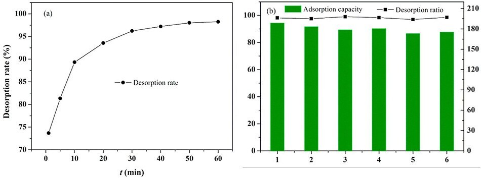 Regeneration time and cycle for the evaluation of PAA-KLN performance