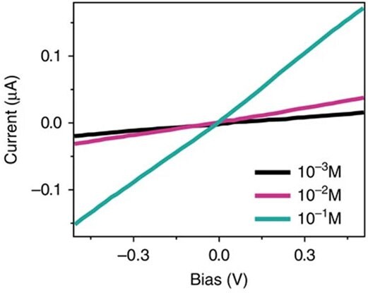 Representative I-V curves through the 2D channels Representative I-V curves through the 2D channels