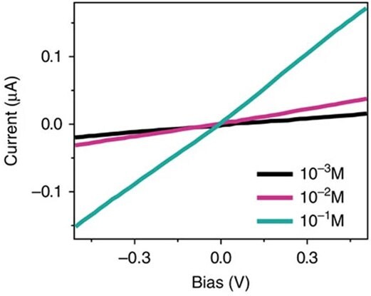 Representative I-V curves through the 2D channels