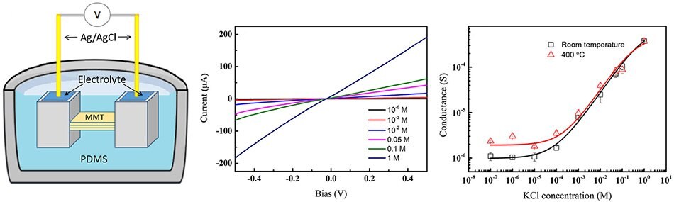 Schematic diagram of 2D nanofluidic device Schematic of 2D nanofluidic device with representative I-V plots under different concentrations of KCl aqueous solution at RT and ionic conductance versus KCl concentration