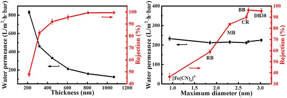 Performance of hydrated lamellar MMT membrane Separation performances of hydrated lamellar MMT membrane using dead-end filtration