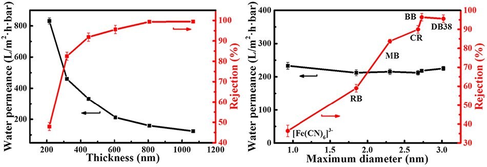 Separation performances of hydrated lamellar MMT membrane using dead-end filtration