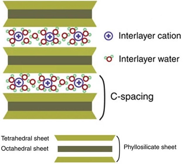 Structural model of vermiculite layers