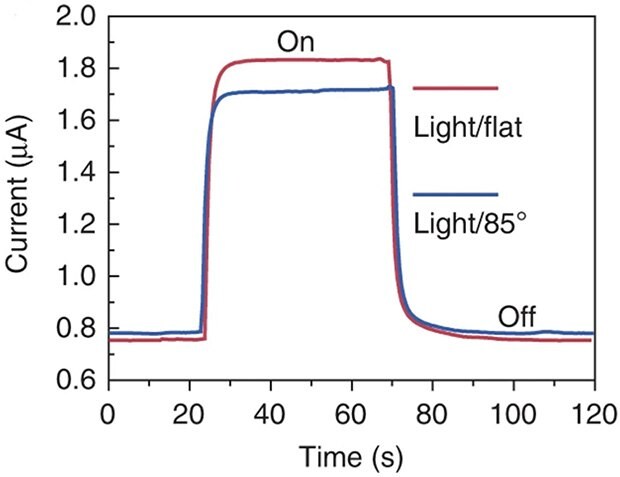 Time response spectrum of the device to pulsed light at V = 1 V